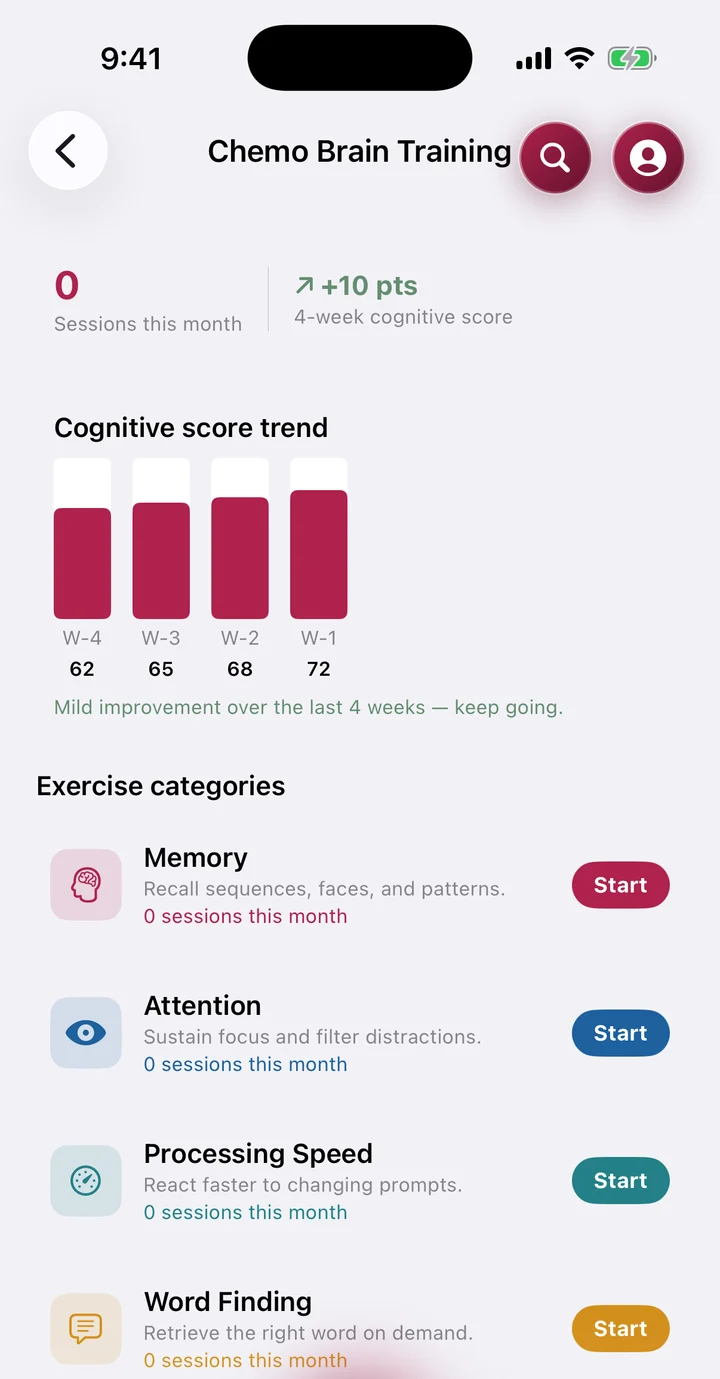 The Chemo Brain Training screen: a four-week score trend and exercises for memory, attention, processing speed and word finding